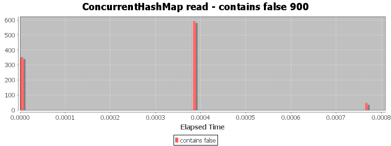 ConcurrentHashMap read - contains false 900